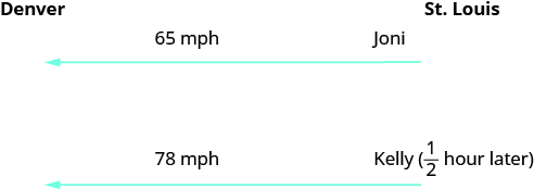 A diagram with "Denver" on the left and "St. Louis" on the right. Then, two arrows pointing from St. Louis to Denver, one Labeled with "Joni" and the other with "Kelly (1/2 hour later)" and speeds of 65 mph and 78 mph labeled on each arrow respectively.
