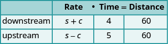 A table with column headings of rate, time, and distance, as well as row headings of downstream and upstream. The rates are s+c and s-c. The times are 4 and 5. The distances are both 60.