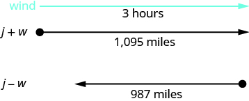 A diagram showing two arrows pointing in opposite directions, to represent a jet traveling one direction for a distance of 1095 miles and then traveling back in the opposite direction for a distance of 987 miles. Then one blue arrow represents the direction of the wind, with the time of 3 hours labeled on that arrow, representing the time traveled by the jet in both directions. There are also expressions of "j+w" labeling the arrow that represents the 1095-mile trip and "j-w" labeling the arrow that represents the 987-mile trip.