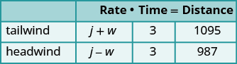 A table with column headings of rate, time, and distance, as well as row headings of tailwind and headwind. The rates are j+w and j-w. The times are both 3. The distances are 1095 for tailwind and 987 for headwind.