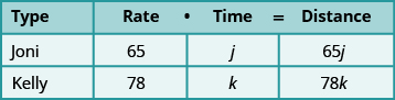 A table with column headings of type, rate, time, and distance. The types are Joni and Kelly. The rates are 65 and 78. The times are variables j and k. The distances are 65j and 78j.
