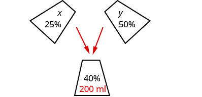 Diagram of a container marked with x and 25%, plus a container marked with y and 50%, both with arrows point down toward a third container marked with 40% and 200 ml.