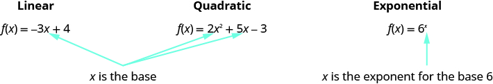 A comparison of a linear function, a quadratic function, and an exponential function, with arrows pointing to the variable, x.