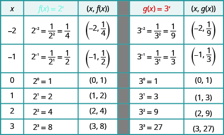A table of values for graphing f(x)=2^x and g(x)=3^x.