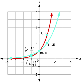 A graph of f(x)=2^x, in blue, and g(x)=3^x, in red, graphed on the same coordinate system.