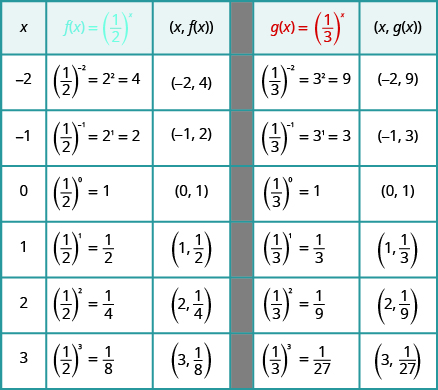 A table of values for f(x)=(1/2)^x and g(x)=(1/3)^x.