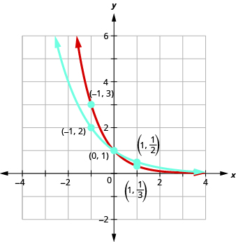 A graph of f(x)=(1/2)^x, in blue, and g(x)=(1/3)^x, in red, graphed on the same coordinate system.