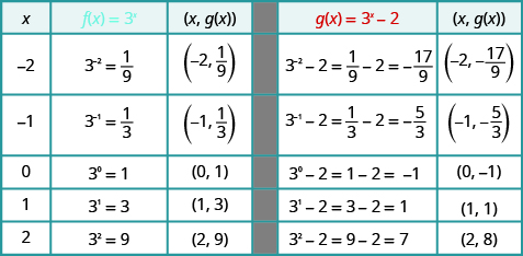 Table of values for f(x)=3^x and g(x)=3^x-2.