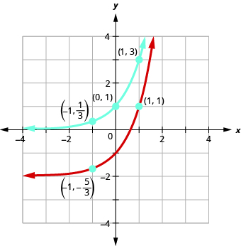 Graphs of f(x)=3^x, in blue, and g(x)=3^x-2, in red, graphed on the same coordinate system.