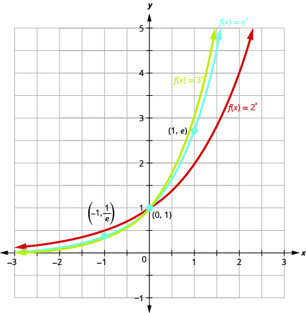 Graph of the function f(x)=e^x, in blue, on the same coordinate system as g(x)=2^x, in red, and h(x)=3^x, in green.