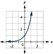 A graph of f(x)=4^x.