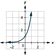 A graph of g(x)=5^x.