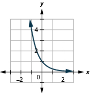 Graph of f(x)=(1/4)^x.