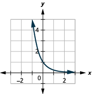 Graph of g(x)=(1/5)^x.