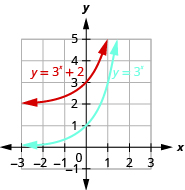 Graphs of f(x)=3^x, in blue, and g(x)=3^x+2, in red, graphed on the same coordinate system.