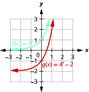 Graphs of f(x)=4^x, in blue, and g(x)=4^x-2, in red, graphed on the same coordinate system.