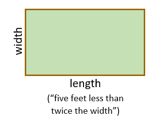 A drawing of a rectangular garden, from above, with one short side marked as "width" and a long side marked as "length (five feet less than twice the width)".