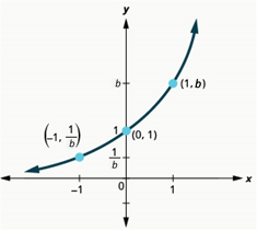 A graph of f(x)=b^x when b>1.