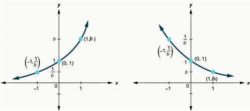 Graphs of the functions y=b^x when b>0 and y=b^x when b is between 0 and 1, graphed side by side.