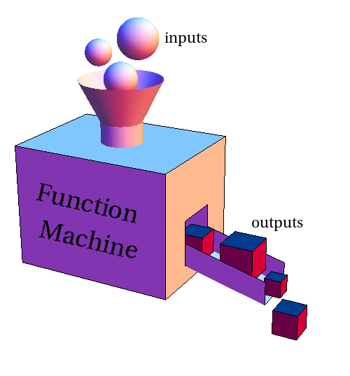 A box labeled function machine showing spheres as inputs going into the hopper; there is an output chute with cubes coming out